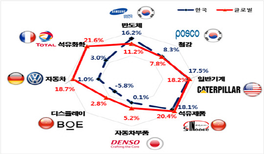 수출 8대 업종 매출액 증가율 비교(2018). <한국경제연구원 제공>